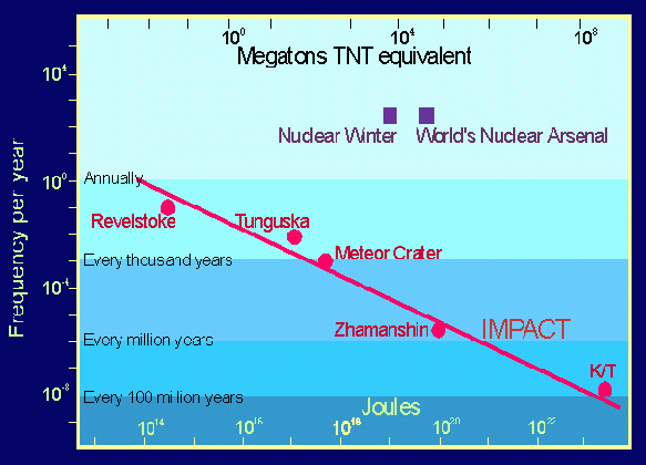 Logarithmic plot of crater diameter as a function of energy at impact.