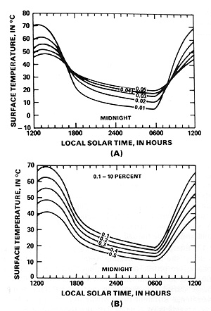 Curve (A) and Curve (B) diagrams.
