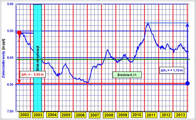 Wykres lata 2002-2013