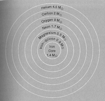 Generalized sequence diagram of nucleosynthesis of a star.