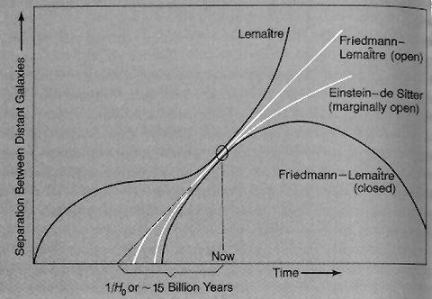 Illustration depicting several cosmological expansion scenarios put