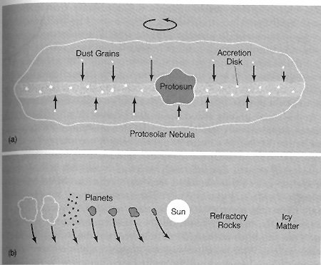 Planet formation diagram.