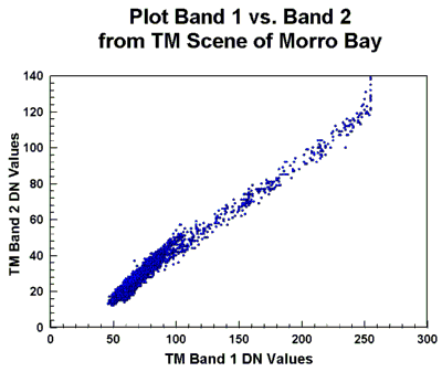 Plot Band 1 vs Band 2 from TM scene of Morro Bay, California.