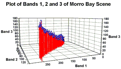 Plot of Bands 1, 2, and 3 of Morro Bay scene.