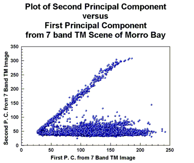 Plot of Second Principal Component vs. First Principal Component from 7 Band TM Scene of Morro Bay.