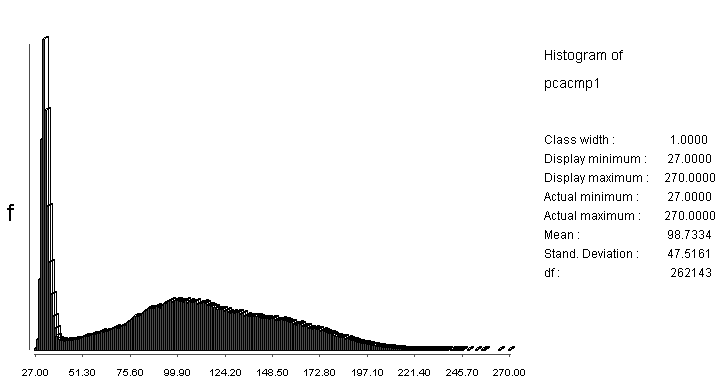 Histogram of the first Principal Component for the Morro Bay scene.