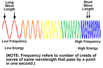 light wave frequency