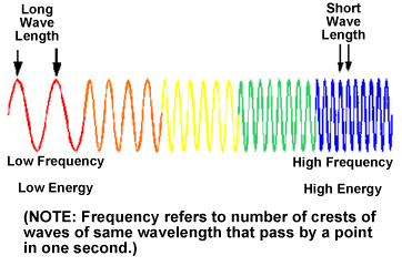 Diagram showing the wave nature of photons.