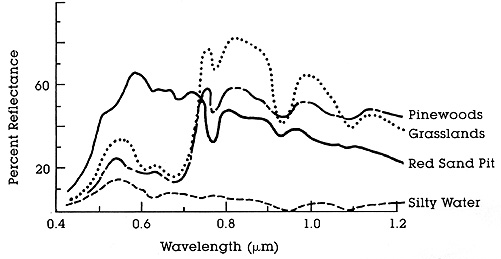 Spectral Signature Diagram relating Percent Reflectance to Wavelength.