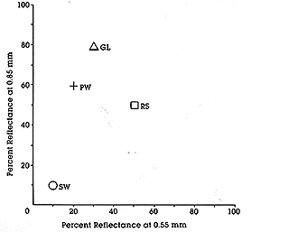 Percent Reflectance Diagram comparing the reflectances of four common surface materials at two different wavelengths.