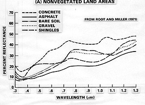 Spectral Curve (A) Diagram: Non-vegetated Land Areas