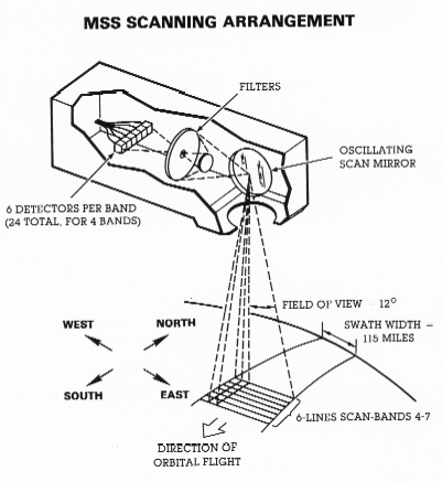 MSS Scanning Arrangement Diagram
