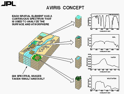 AVIRIS concept diagram.
