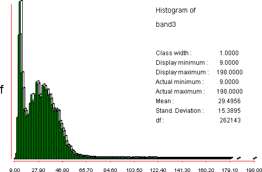Histogram of the TM Band 3 image shown above.