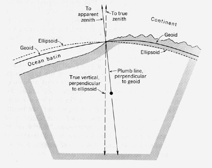 Cross section diagram showing relation between surfaces.