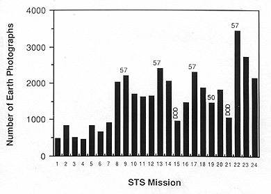 Graph showing number of Earth photographs taken over the course of the STS missions.