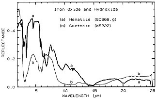 Spectral curve diagram for Hematite and Goethite in the Mid-IR (thermal) range.