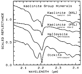 Spectral curve diagram for several minerals in the Kaolinite family of clays from a portion of the SWIR range.