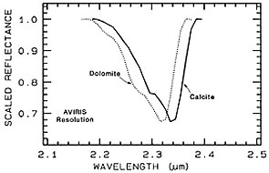 Continuum-removal diagram for Dolomite and Calcite.