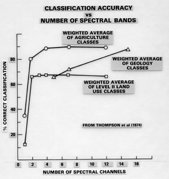 Diagram showing the relationship between classification accuracy and the number of spectral bands used in the classification.