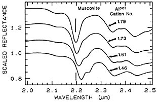 Spectral curve diagram for Muscovite at offset intervals.