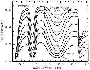 Spectral curve diagram for a pyroxene species of varying grain size.