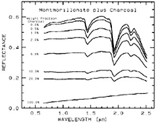 Spectral curve diagram for a mixture of Montmorillonite and charcoal.