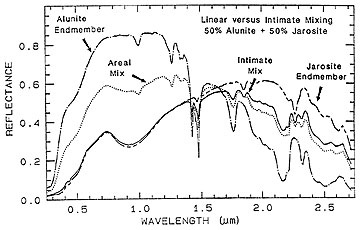 Spectral curve diagram for a mixture of Alunite and Jarosite.