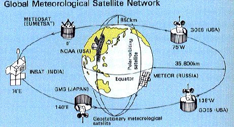 Global Meteorological Satellite Network diagram.