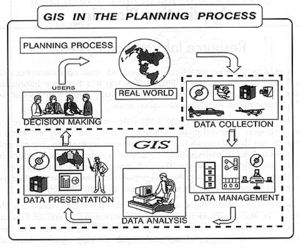 GIS in the Planning Process diagram.