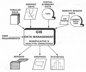 GIS Data Management diagram.