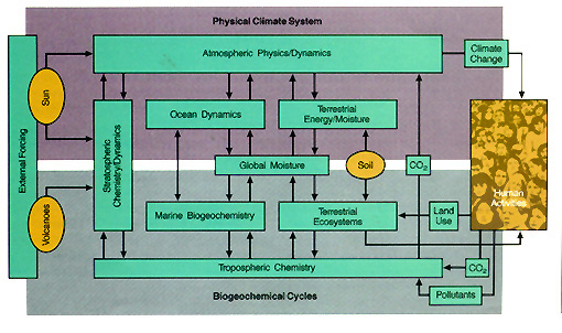 Bretherton Diagram showing the processes operating between the physical climate system and the biogeochemical system.