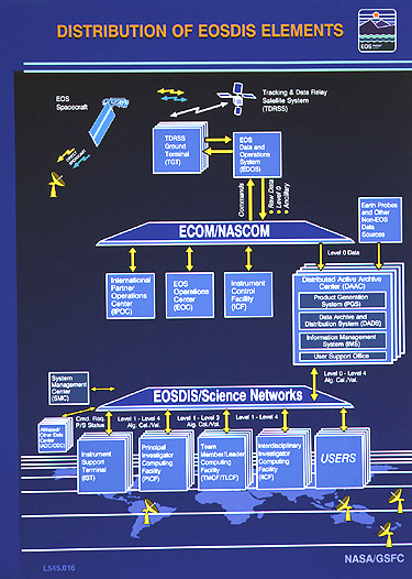 Distribution of EOSDIS Elements diagram.