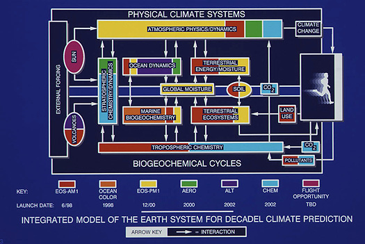 Integrated Model of the Earth System for Decadel Climate Prediction diagram.