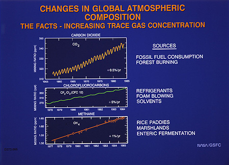 Changes in Global Atmospheric Composition diagram.