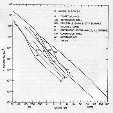 Crater frequencies diagram for 8 areas of the Moon.