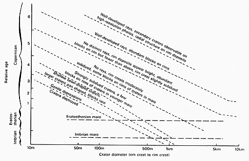Refined crater age diagram.
