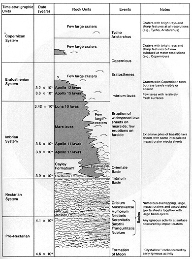 Stratigraphic column diagram.