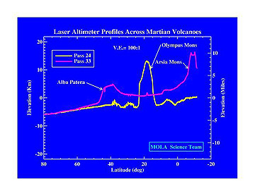 Laser Altimeter Profiles Across Martian Volcanoes diagram.