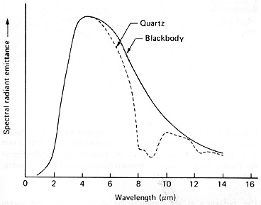 Illustration comparing the spectral radiant emittance of common quartz to a perfect blackbody.