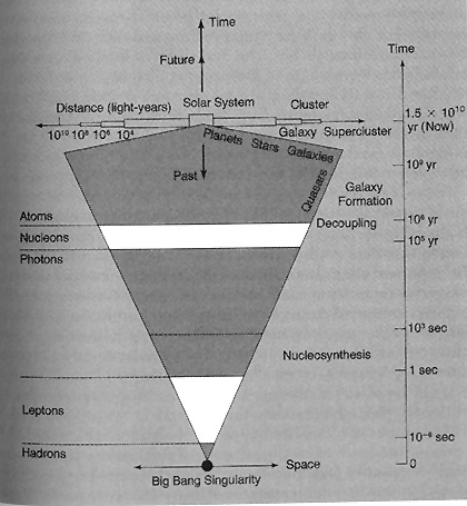 Big Bang Model diagram.